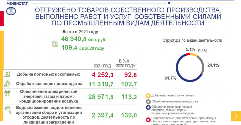 Отгружено товаров собственного производства,  выполнено работ и услуг собственными силами по промышленным видам деятельности в 2021 году